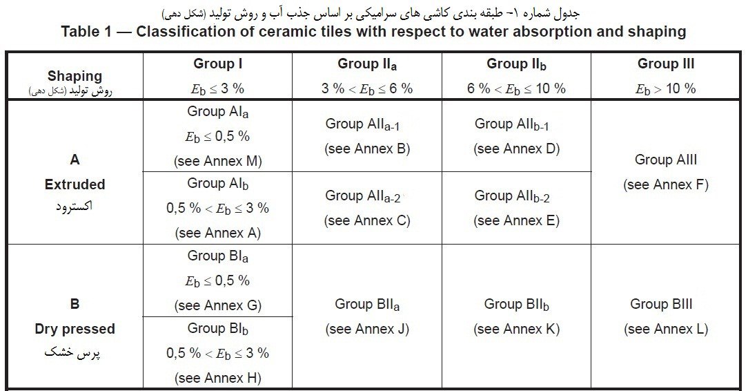 طبقه بندی سرامیک بر اساس جذب آب